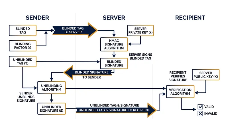 The sender's device blinds the cryptographic tag before transmission, preventing the server from reading the message in transit.