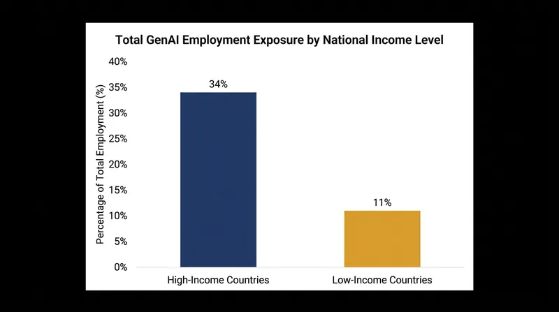 Advanced economies face triple the overall occupational exposure of low-income nations.