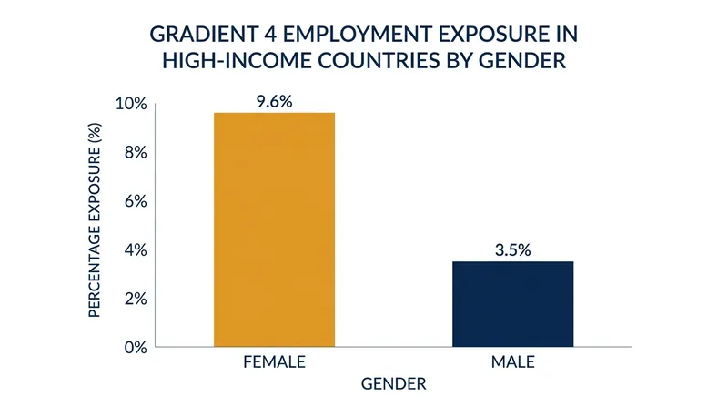 In high-income countries, the gender gap in the highest exposure tier widens significantly.