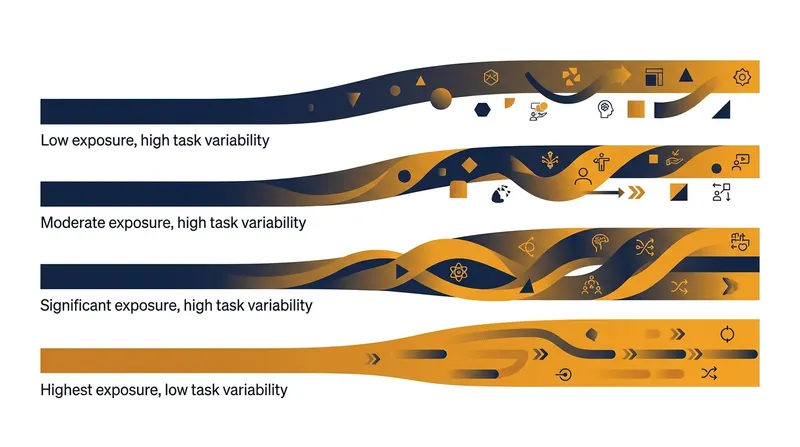 The 2025 index replaces binary automation predictions with four progressive gradients of task exposure.