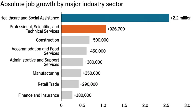 Healthcare and technical services dominate absolute job creation through 2035.