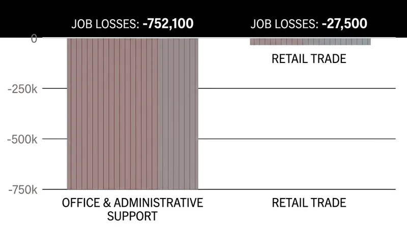 Automation and e-commerce are projected to drive significant job losses in administrative and retail roles.