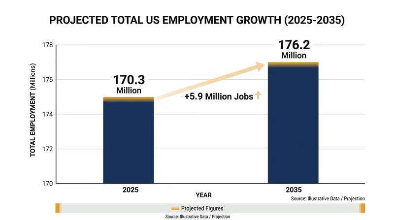 Total U.S. employment is projected to grow by 3.5 percent over the 2025-2035 decade.