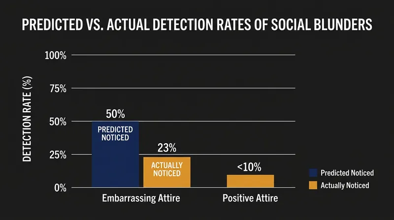 Experimental data shows people overestimate the visibility of their blunders by a factor of two, and their successes by a factor of five.