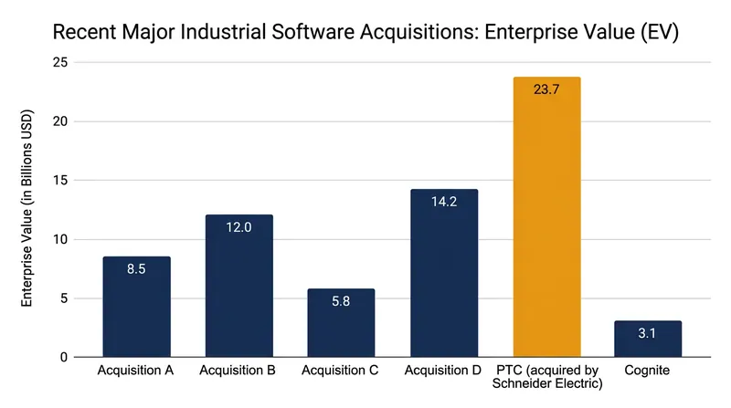 The PTC acquisition dwarfs Schneider Electric's previous software deals, including its recent $3.1 billion purchase of Cognite.
