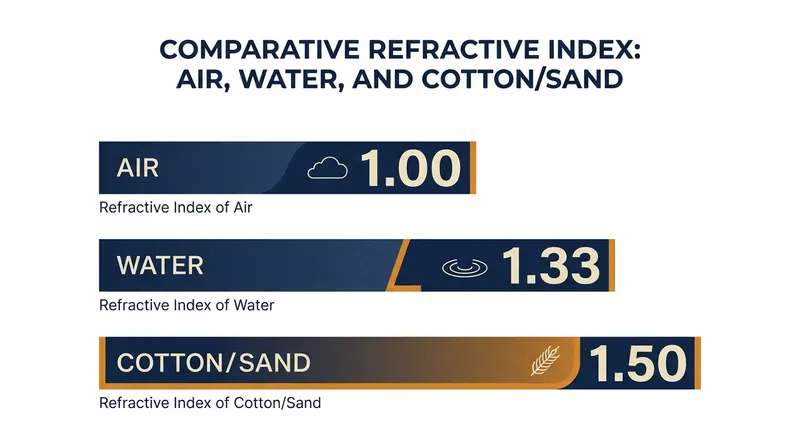 Water sits perfectly between air and solid materials on the refractive index scale.