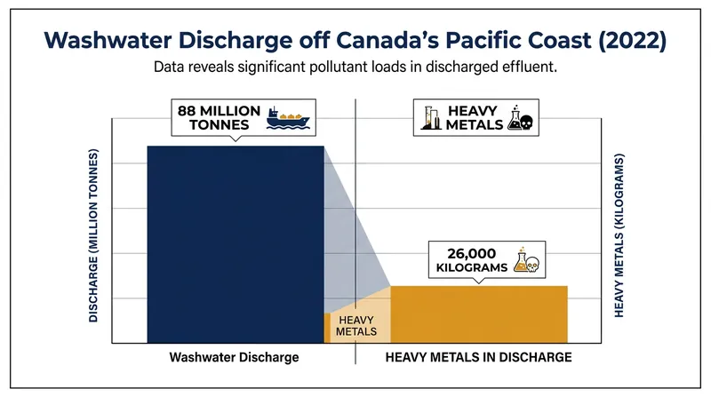 Scrubber discharges introduce massive volumes of heavy metals into sensitive coastal habitats.