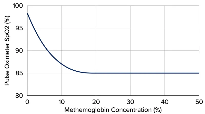 Regardless of true arterial oxygenation, high concentrations of methemoglobin force the pulse oximeter to display 85 percent.