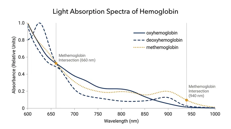Methemoglobin absorbs 660-nanometer and 940-nanometer light almost equally, disrupting the standard SpO2 calculation.