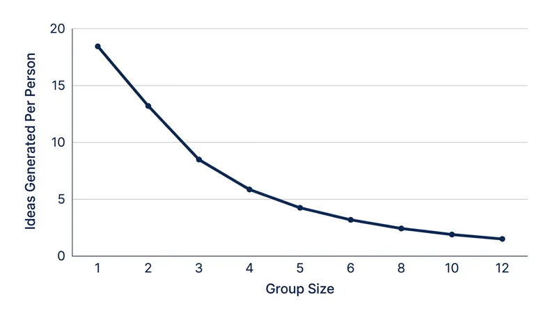 As group size increases, production blocking causes individual creative output to drop exponentially.