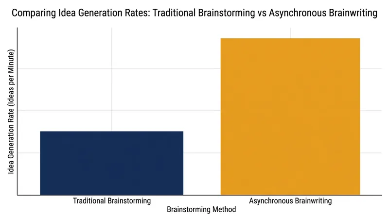 Alternating between solitary writing and group review increases idea generation rates by 71 percent.