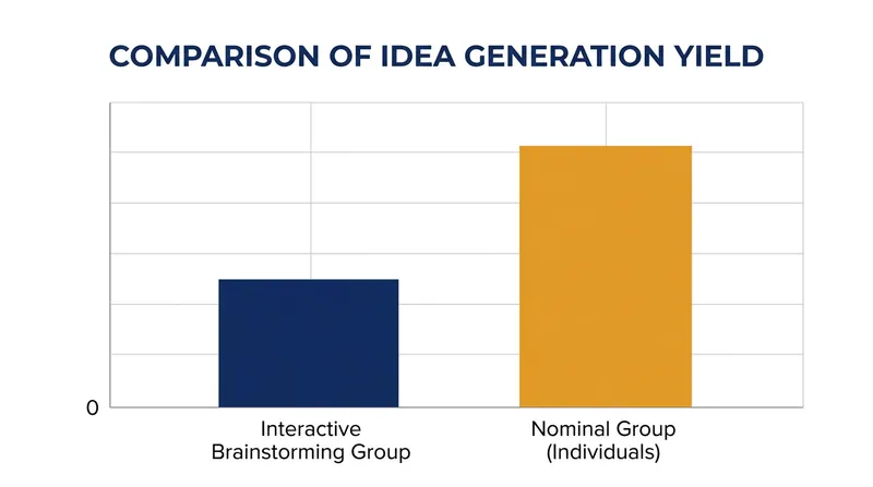 Nominal groups outperform interactive brainstorming teams by an average of 83 percent.