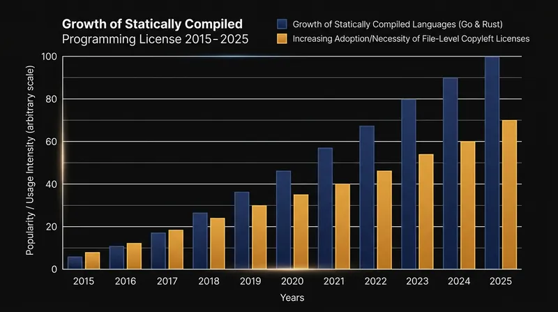 Modern programming languages that default to static compilation have made file-level copyleft increasingly vital.
