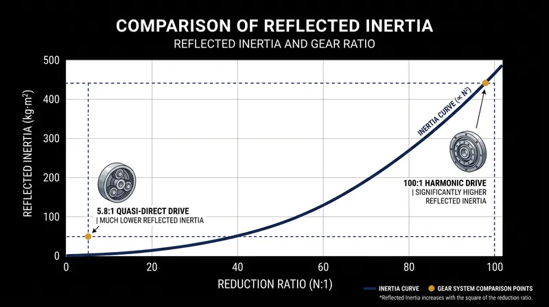 Reflected rotor inertia scales with the square of the gear ratio, making high-ratio joints exponentially stiffer to external impacts.