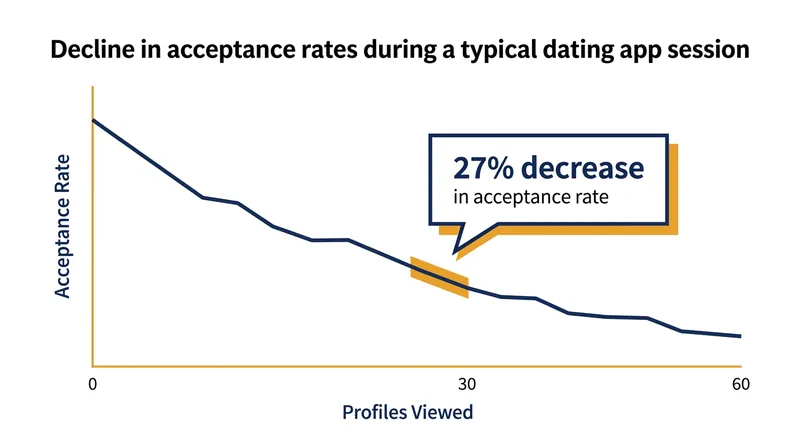Acceptance rates drop by 27 percent as users evaluate profiles sequentially.