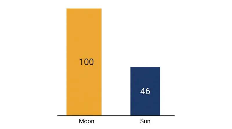 Despite its massive size, the sun's extreme distance reduces its tidal influence to less than half of the moon's.
