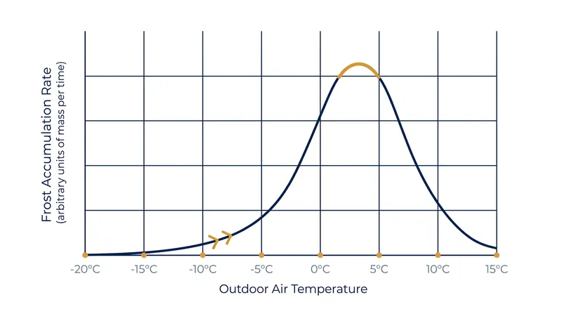 Frost accumulation peaks just above freezing, where the air holds maximum moisture while the coil operates below 0°C.