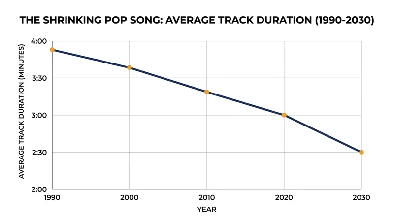 The average pop song is projected to shrink to just two minutes by 2030.