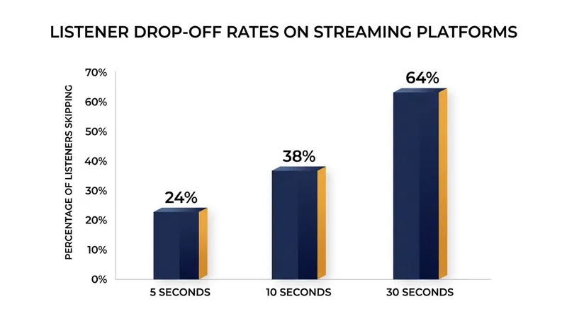 Nearly two-thirds of all track skips on Spotify occur before the 30-second monetization threshold.