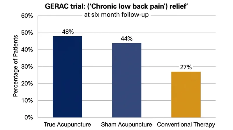 In the GERAC trials, sham acupuncture performed nearly as well as true acupuncture, and both significantly outperformed conventional therapy.