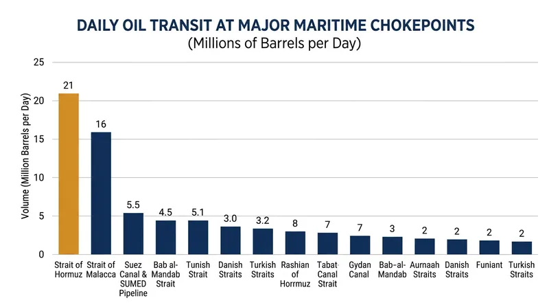 The Strait of Hormuz handles significantly more petroleum traffic than any other global maritime corridor.