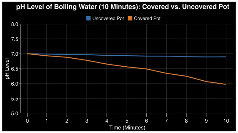 A covered pot traps volatile acids, steadily lowering the pH of the cooking water.