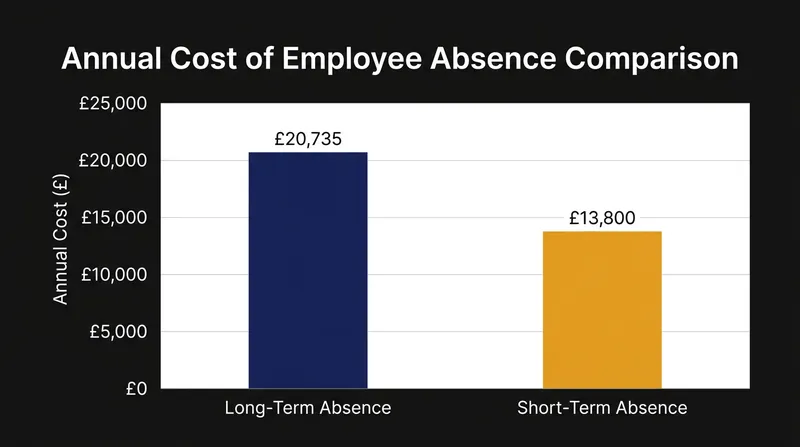 Direct financial costs of employee absence per year, according to MetLife UK.
