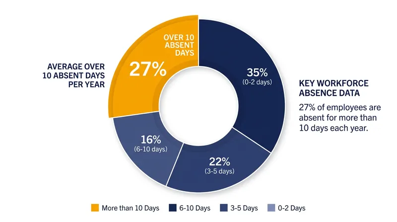 More than a quarter of employees exceed ten unplanned absence days annually.