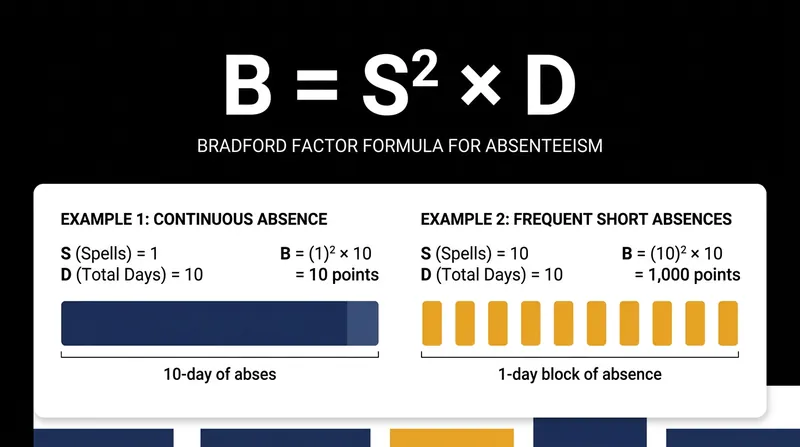 The formula applies an exponential penalty to frequent, short-term absences.