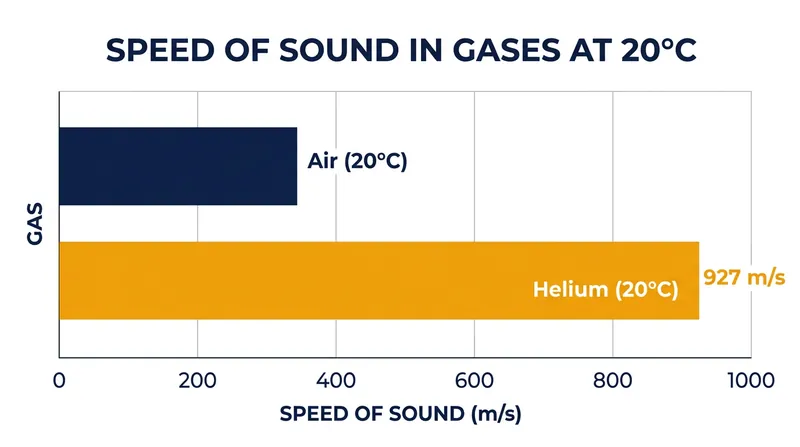 Sound propagates nearly three times faster through helium than through standard atmospheric air.