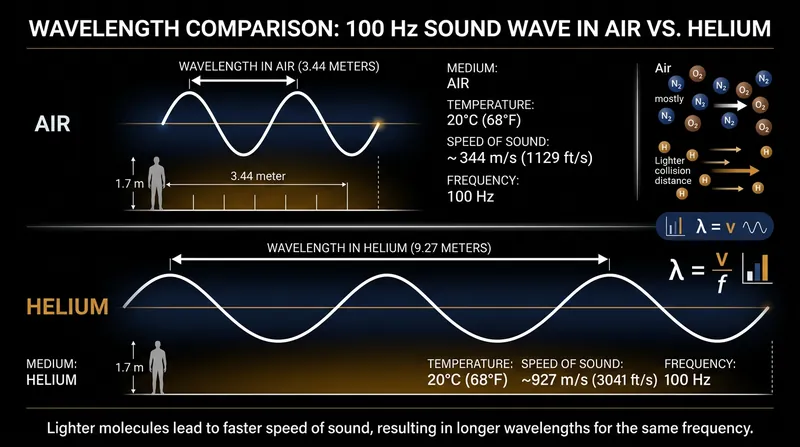 Because sound travels faster in helium, the physical wavelength of the exact same frequency is stretched.