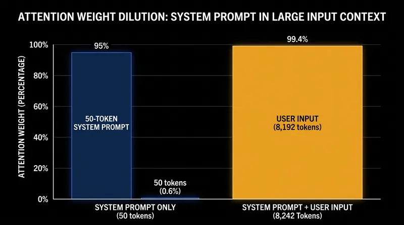 A large volume of user input can mathematically overwhelm the attention weights assigned to a system prompt.