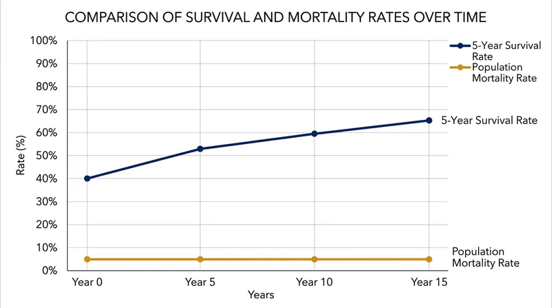 A mathematical simulation shows how a two-year diagnostic advancement forces survival rates to surge even when population mortality remains perfectly flat.
