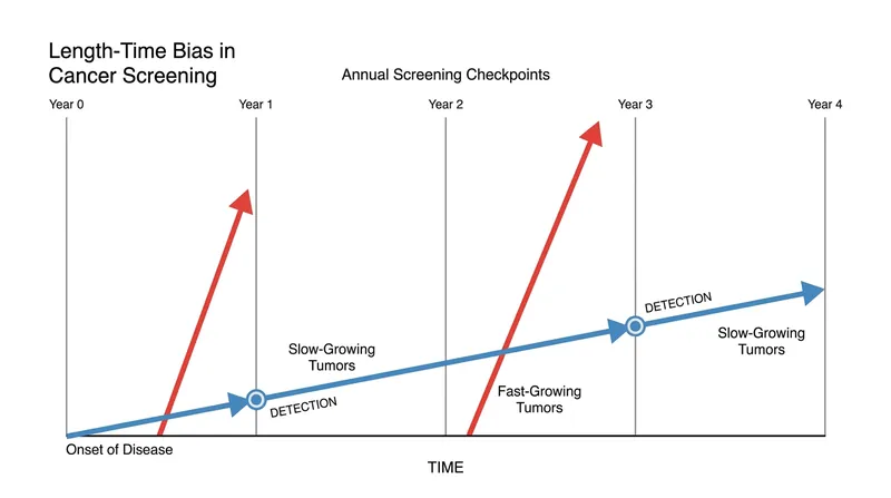 Length-time bias: Routine screening disproportionately detects slow-growing, indolent tumors, oversampling less lethal cases in the survival data.