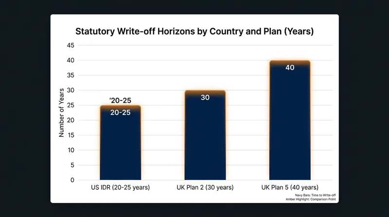 Statutory write-off horizons dictate when the government cancels the remaining balance.