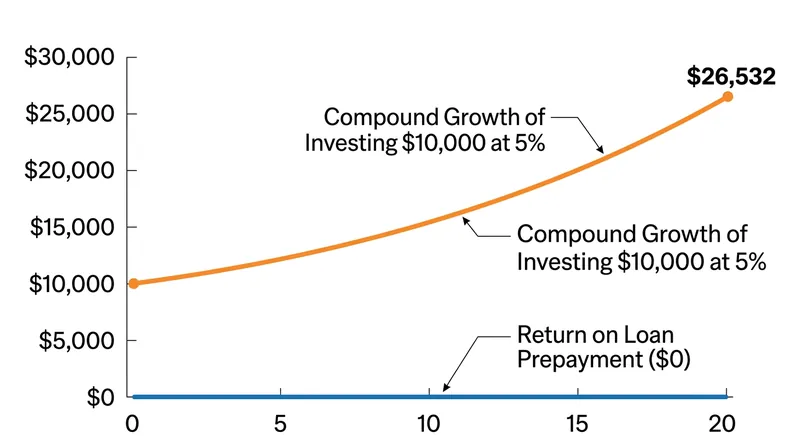 Prepaying a forgiven loan destroys wealth by locking up capital that could have been invested.