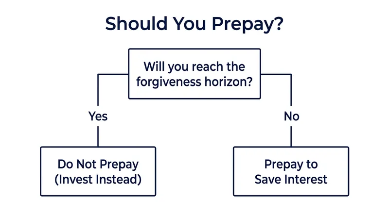 The decision to prepay depends entirely on whether you will naturally clear the balance before the clock runs out.