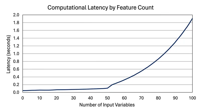 Optimization latency scales non-linearly as the number of input features evaluated by the model increases.