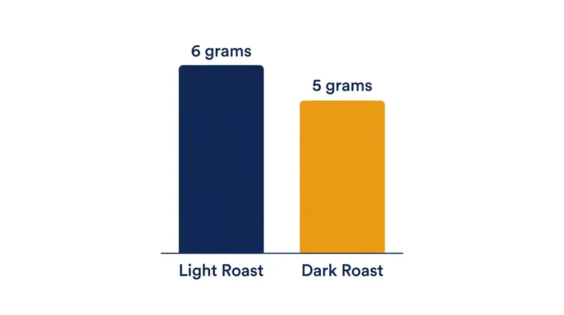Because dark roast beans expand during heating, they take up more physical space and weigh less per scoop.