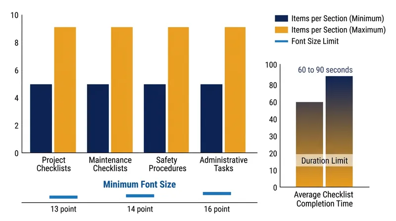 Aviation guidelines strictly limit the length and duration of checklists to respect the boundaries of human working memory.