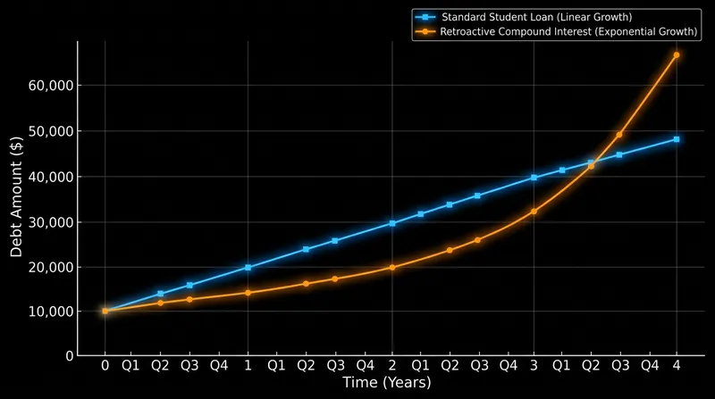 Retroactive compounding calculates interest from the exact date of disbursement, inflating the final debt.