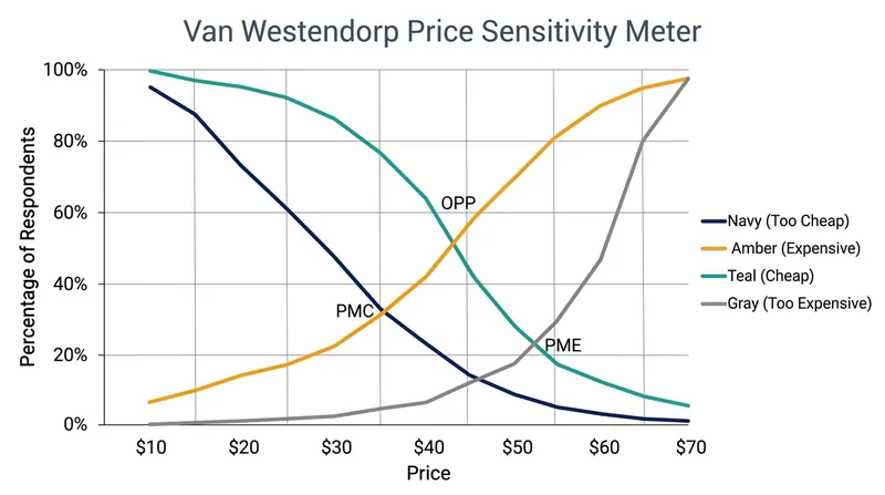 Plotting the cumulative frequency curves reveals the acceptable price range.