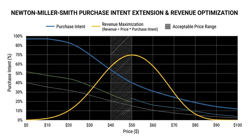 The Newton-Miller-Smith extension identifies the specific price point that maximizes total revenue.