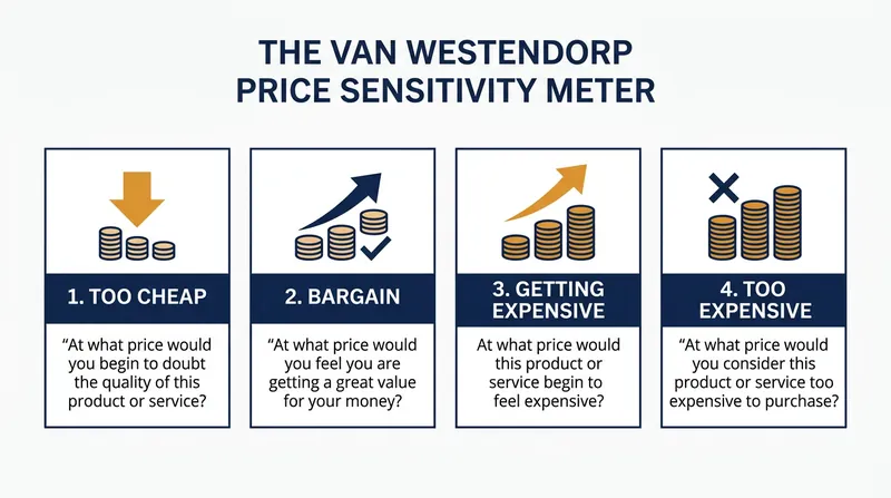 The four core questions that establish a market's psychological pricing boundaries.