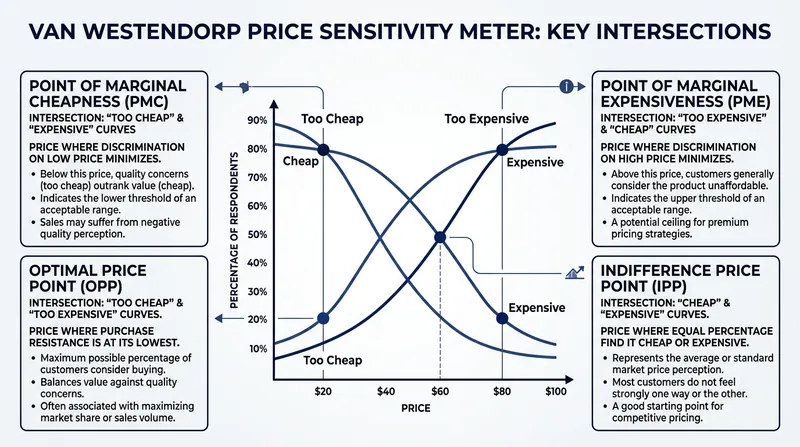 The four critical intersections that dictate a product's pricing viability.