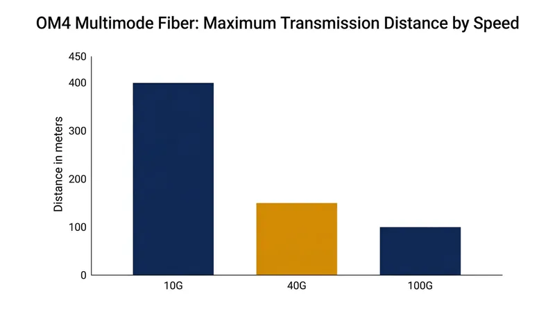 As data rates increase, modal dispersion forces multimode fiber's maximum reach to collapse.