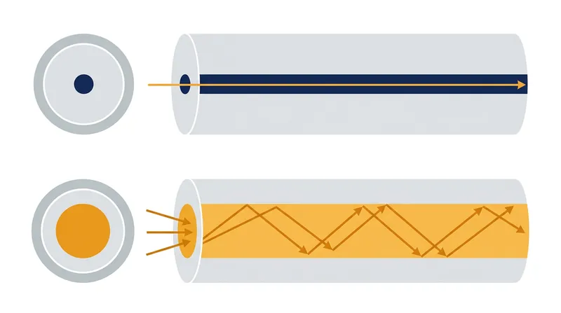 The physical difference in core size dictates how light propagates through the glass.