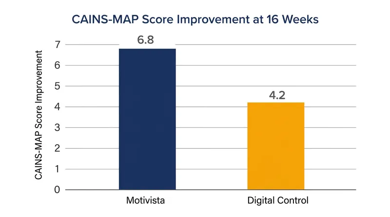 Patients using the Motivista application achieved a 2.6-point advantage over a digital control on a 36-point clinician-rated scale.