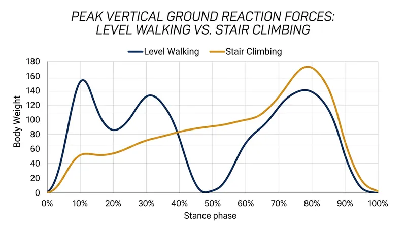 Because the next step rises to meet the foot, stair climbing significantly reduces the vertical drop and resulting joint impact.