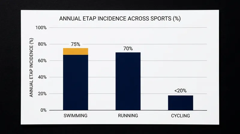 Sports requiring repetitive torso rotation see vastly higher rates of side stitches than static-torso sports like cycling.